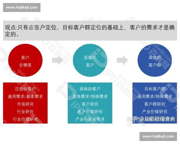 以客户关系为核心驱动业务增长与长期价值共赢持续发展新模式
